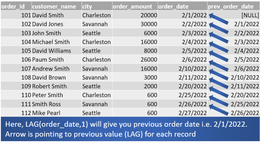 Data Science with PostgreSQL – Value Window Functions – data-nerd.blog